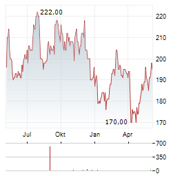 ALEXANDERS Aktie Chart 1 Jahr