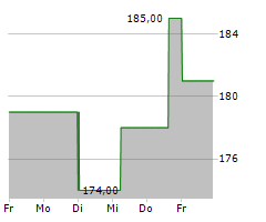 ALEXANDERS INC Chart 1 Jahr