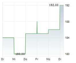 ALEXANDERS INC Chart 1 Jahr