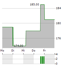 ALEXANDERS Aktie 5-Tage-Chart