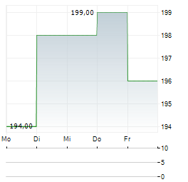 ALEXANDERS Aktie 5-Tage-Chart