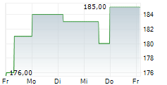 ALEXANDERS INC 5-Tage-Chart