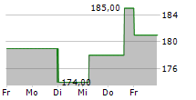 ALEXANDERS INC 5-Tage-Chart