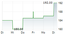 ALEXANDERS INC 5-Tage-Chart