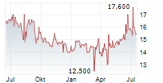 ALEXANDERWERK AG Chart 1 Jahr