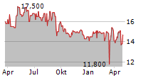 ALEXANDERWERK AG Chart 1 Jahr