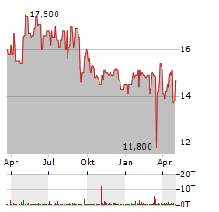 ALEXANDERWERK Aktie Chart 1 Jahr