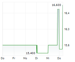 ALEXANDERWERK AG Chart 1 Jahr