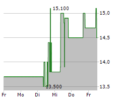 ALEXANDERWERK AG Chart 1 Jahr