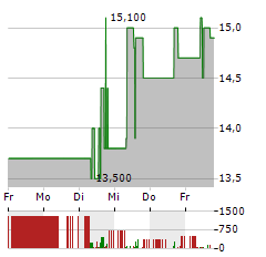 ALEXANDERWERK Aktie 5-Tage-Chart