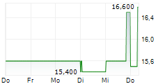 ALEXANDERWERK AG 5-Tage-Chart