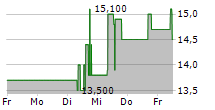 ALEXANDERWERK AG 5-Tage-Chart