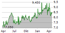 ALEXANDRIA GROUP OYJ Chart 1 Jahr