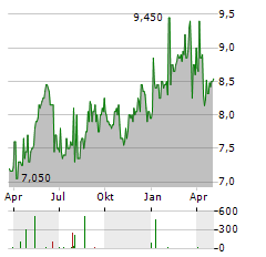 ALEXANDRIA GROUP Aktie Chart 1 Jahr
