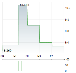 ALEXANDRIA GROUP Aktie 5-Tage-Chart