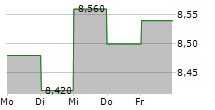 ALEXANDRIA GROUP OYJ 5-Tage-Chart