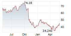 ALEXANDRIA REAL ESTATE EQUITIES INC Chart 1 Jahr