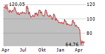 ALEXANDRIA REAL ESTATE EQUITIES INC Chart 1 Jahr