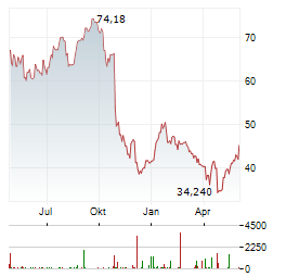 ALEXANDRIA REAL ESTATE EQUITIES Aktie Chart 1 Jahr