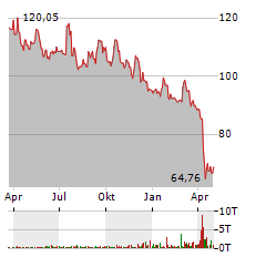 ALEXANDRIA REAL ESTATE EQUITIES Aktie Chart 1 Jahr