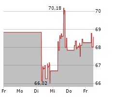 ALEXANDRIA REAL ESTATE EQUITIES INC Chart 1 Jahr