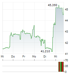 ALEXANDRIA REAL ESTATE EQUITIES Aktie 5-Tage-Chart