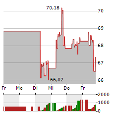 ALEXANDRIA REAL ESTATE EQUITIES Aktie 5-Tage-Chart