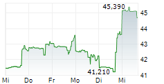 ALEXANDRIA REAL ESTATE EQUITIES INC 5-Tage-Chart