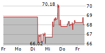 ALEXANDRIA REAL ESTATE EQUITIES INC 5-Tage-Chart