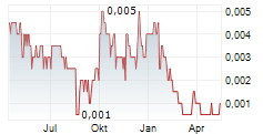 ALEXIUM INTERNATIONAL GROUP LIMITED Chart 1 Jahr