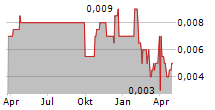 ALEXIUM INTERNATIONAL GROUP LIMITED Chart 1 Jahr