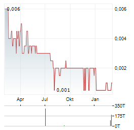 ALEXIUM INTERNATIONAL GROUP Aktie Chart 1 Jahr