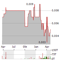 ALEXIUM INTERNATIONAL GROUP LIMITED Jahres Chart