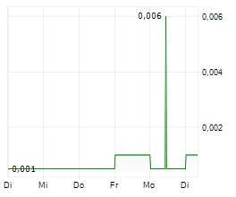 ALEXIUM INTERNATIONAL GROUP LIMITED Chart 1 Jahr ALEXIUM INTERNATIONAL GROUP LIMITED Chart 1 Jahr