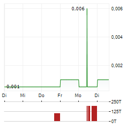 ALEXIUM INTERNATIONAL GROUP Aktie 5-Tage-Chart
