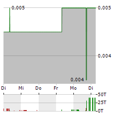 ALEXIUM INTERNATIONAL GROUP Aktie 5-Tage-Chart