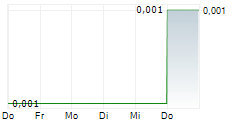 ALEXIUM INTERNATIONAL GROUP LIMITED 5-Tage-Chart