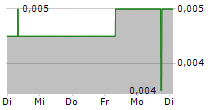 ALEXIUM INTERNATIONAL GROUP LIMITED 5-Tage-Chart