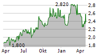 ALFA FINANCIAL SOFTWARE HOLDINGS PLC Chart 1 Jahr