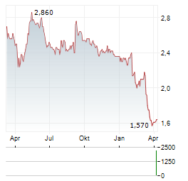 ALFA FINANCIAL SOFTWARE Aktie Chart 1 Jahr