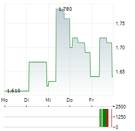 ALFA FINANCIAL SOFTWARE Aktie 5-Tage-Chart