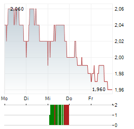 ALFA FINANCIAL SOFTWARE Aktie 5-Tage-Chart