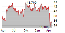 ALFA LAVAL AB Chart 1 Jahr