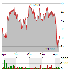 ALFA LAVAL Aktie Chart 1 Jahr