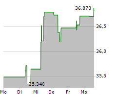 ALFA LAVAL AB Chart 1 Jahr