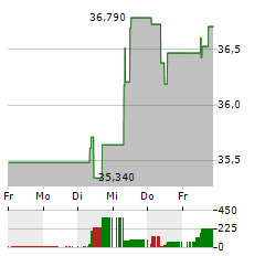 ALFA LAVAL Aktie 5-Tage-Chart