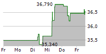 ALFA LAVAL AB 5-Tage-Chart