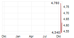 ALFEN NV ADR Chart 1 Jahr