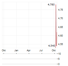 ALFEN NV ADR Aktie Chart 1 Jahr