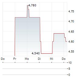 ALFEN NV ADR Aktie 5-Tage-Chart